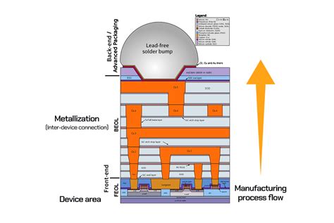 metallization process in ic fabrication|metallization in semiconductor manufacturing.